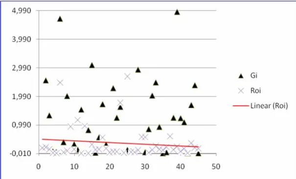 Gráfico 3: Diagrama de dispersão ROI e GI 2007   Fonte: Dados da pesquisa