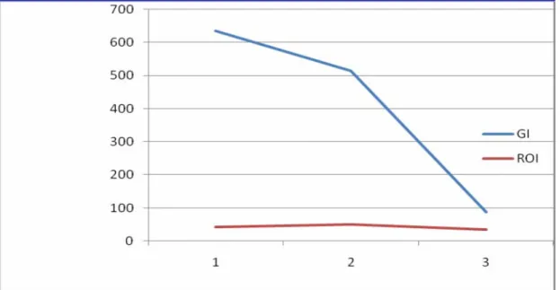 Gráfico 4: Evolução dos ROI´s e GI´s médios ao longo dos três anos pesquisados  Fonte: Dados da pesquisa 