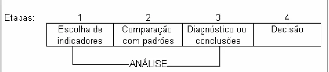 Figura 1 Processo de Tomada de Decisão  (Fonte – MATARAZZO, 1998, p.1) 