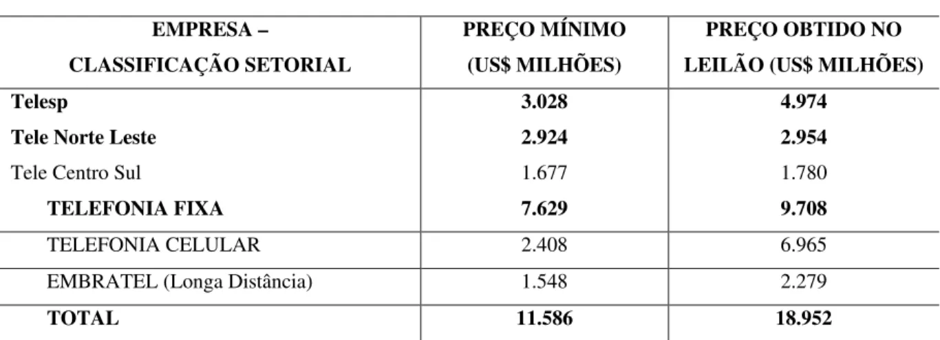 Tabela 1 – Resultado do Leilão  EMPRESA –   CLASSIFICAÇÃO SETORIAL   PREÇO MÍNIMO (US$ MILHÕES)  PREÇO OBTIDO NO  LEILÃO (US$ MILHÕES)  Telesp 