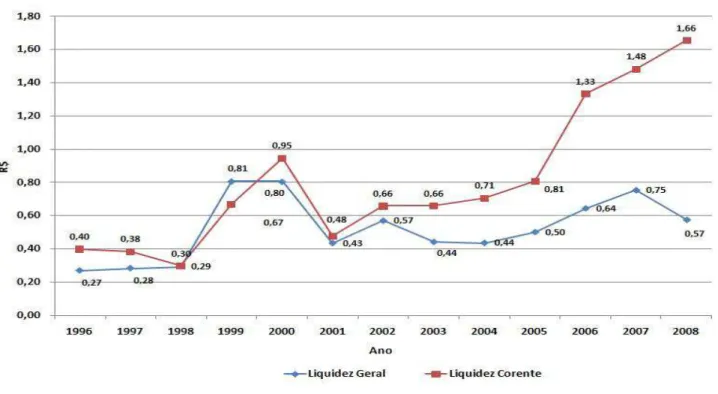 Gráfico 3 Evolução nos índices de liquidez   Fonte: Dados da Pesquisa 