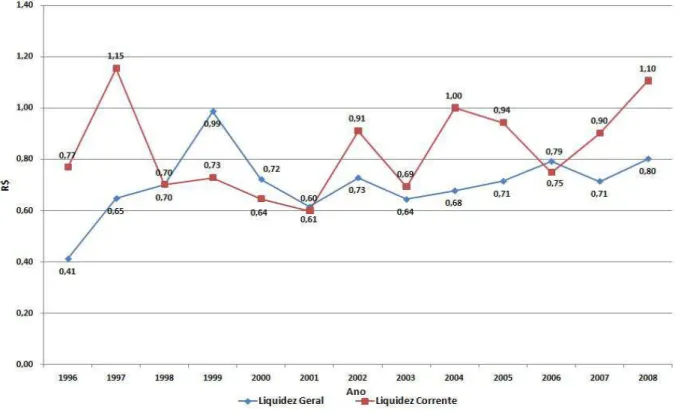 Gráfico 10 Evolução nos índices de liquidez   Fonte: Dados da pesquisa 