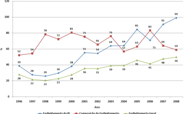 Gráfico 11 Evolução nos índices de endividamento   Fonte: Dado da pesquisa 