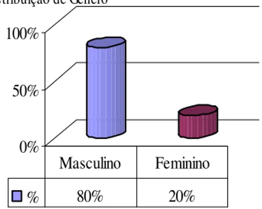 Figura 02: Sexo dos Entrevistados – Corpo Docente  Fonte: dados coletados na pesquisa 