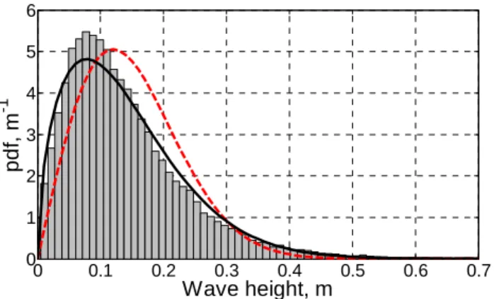 Fig. 4. Averaged distribution of wave heights within the wave wake; red dashed line corresponds to the Rayleigh distribution (σ = 0.12 m), black solid line corresponds to the Weibull  distribu-tion (σ = 0.16 m, q = 1.53) fitted using the maximum likelihood