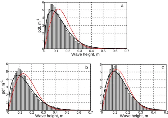 Fig. 5. Averaged distribution of wave heights within the wave wake of (a) Star, (b) SuperStar and (c) Viking XPRS; red dashed line corre- corre-sponds to the fitted Rayleigh distribution with corresponding parameter σ (a) 0.12 m, (b) 0.13 m, (c) 0.11 m; bl