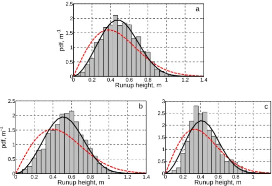 Fig. 7. Averaged distribution of run-up heights within the wave wake of (a) Star, (b) SuperStar and (c) Viking XPRS; red dashed line corresponds to the Rayleigh distribution with corresponding parameters σ (a) 0.38 m, (b) 0.40 m, (c) 0.33 m; black solid li