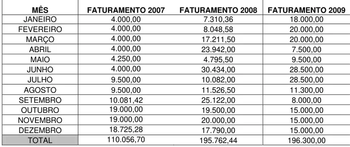 Tabela 8 – Faturamento em 2007, 2008 e projeção para 2009 na empresa XWZ  Construções Ltda