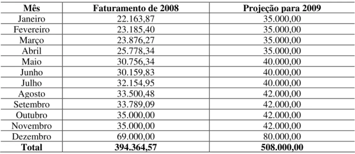 Tabela 8 – Faturamento dos anos de 2008 e 2009. 