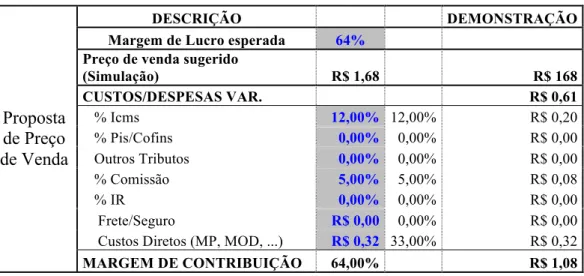 TABELA 8 - SIMULAÇÃO MARGEM DE LUCRO 64% 