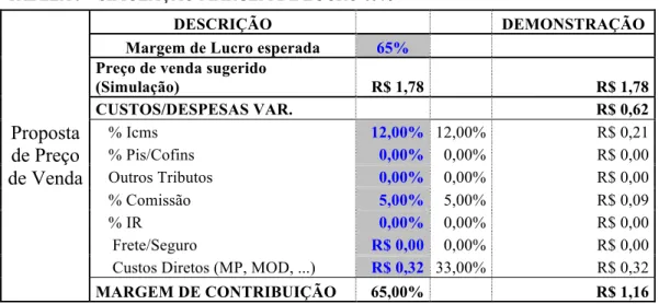 TABELA 9 - SIMULAÇÃO MARGEM DE LUCRO 65% 