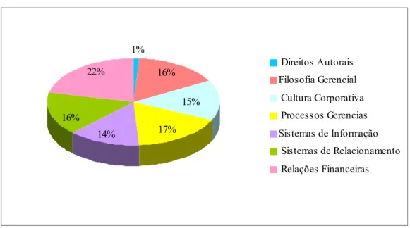 Gráfico 5: Elementos da categoria Capital Interno – 2006  Fonte: Elaboração própria. 