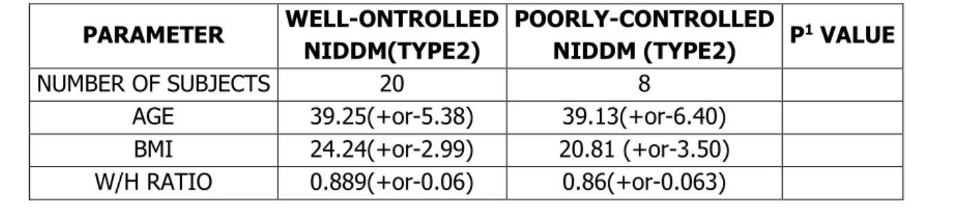 Table 9: Comparison of oxidative stress between   poorly-controlled type1 diabetic subjects and controls 