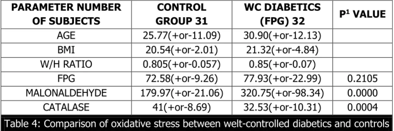 Table 4: Comparison of oxidative stress between welt-controlled diabetics and controls 