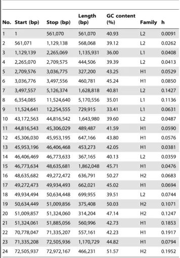 Table 1. The length, GC content and number of LHGRs in 19 pig chromosomes. chr No. chr.Length(bp) chr.Length (bp) (excluding gaps) G+C content (%) No