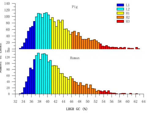 Figure 3. Number distributions of LHGRs according to GC content. The histograms show the distribution of LHGRs in bins of 0.5% GC content