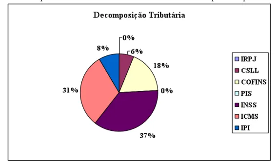 Gráfico 1 – Representatividade de cada tributo no valor devido pelo Simples Nacional 