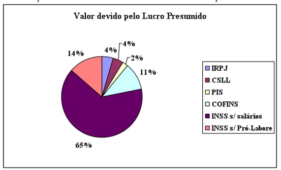 Gráfico 2 - Representatividade de cada tributo no valor devido pelo Lucro Presumido 