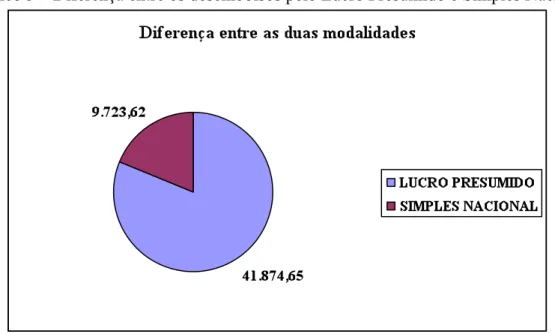 Gráfico 3 – Diferença entre os desembolsos pelo Lucro Presumido e Simples Nacional 