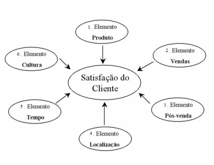 Figura 2: Os Elementos de Satisfação  Fonte: Wellington (1998, p. 54) 