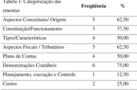 Tabela 1: Categorização das 