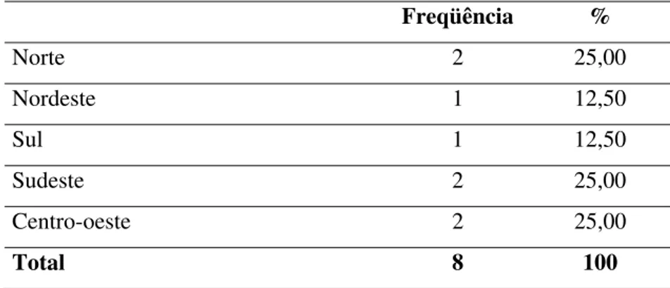 Tabela 3: Quantidade de IES por região  Fonte: Elaborado pelo autor. 