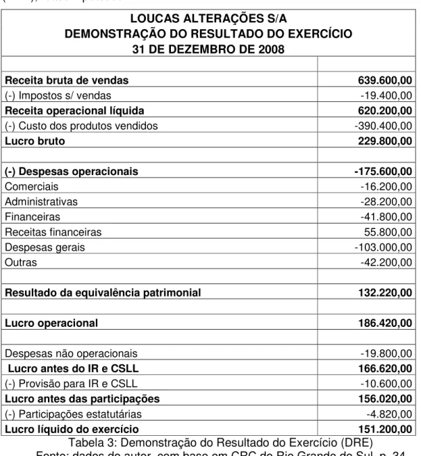 Tabela 3: Demonstração do Resultado do Exercício (DRE)  Fonte: dados do autor, com base em CRC do Rio Grande do Sul, p