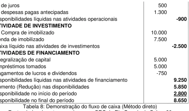 Tabela 8: Demonstração do fluxo de caixa (Método direto)  Fonte: dados do autor, com base em CRC do Rio Grande do Sul, p