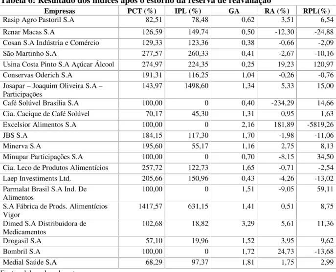 Tabela 6: Resultado dos índices após o estorno da reserva de reavaliação