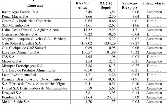 Tabela 10: Variação na rentabilidade do ativo