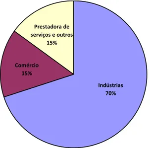 Gráfico  1:  Composição  percentual  dos  clientes  da  MacCred  Fomento  Mercantil  Ltda