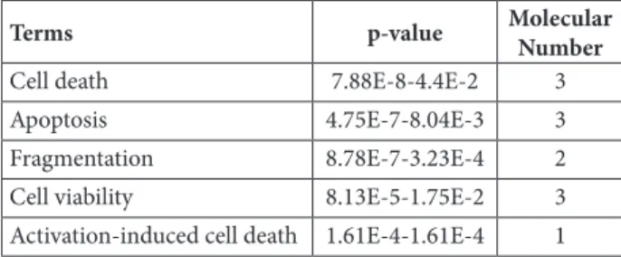 Table 2. The list of top 5 functions relevant to cell death and sur- sur-vival with their respective p-value obtained from IPA.