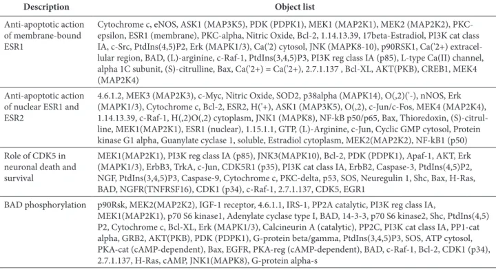 Table 3. MAPK1-mediated apoptosis and survival pathways obtained from GeneGo.