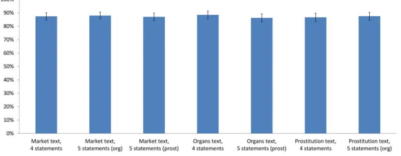 Fig 5. Percentage of subjects who found the provided text to be reliable, by treatment condition.