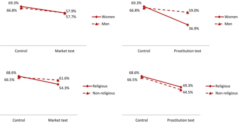 Fig 4. Estimated support for legalizing organ payments, by gender and religiosity. Notes: The figures report the percentage of subjects favoring either payments for organs or legalizing indoor prostitution, by treatment condition and demographic trait