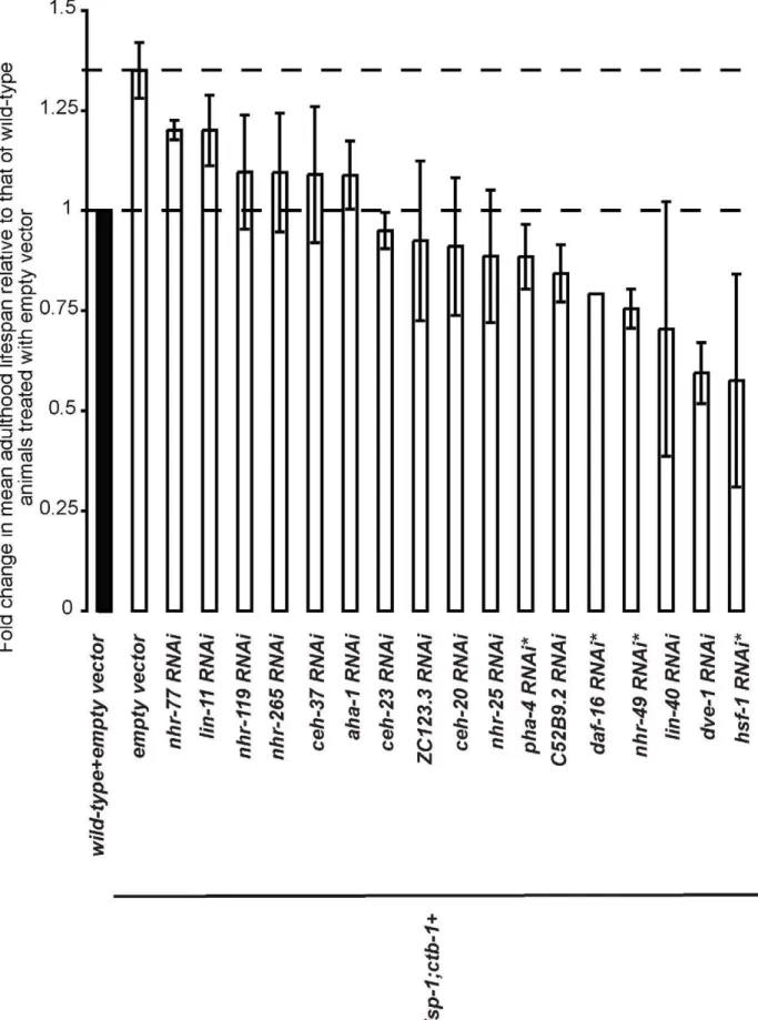 Figure 1. A targeted RNAi screen identifies 17 RNAi candidates that decrease the lifespan of the isp-1;ctb-1 mutant