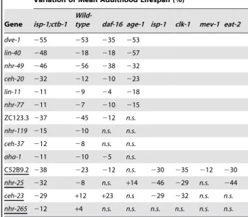 Table 2. Genetic interaction analyses of the RNAi candidates in several longevity mutant strains.