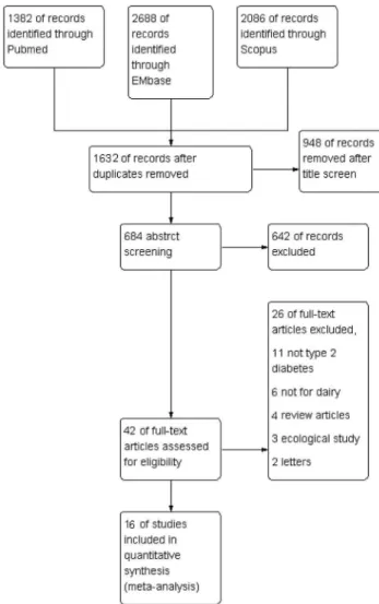 Figure 1. Flow chart for the selection of studies for meta- meta-analysis of the association of dairy products intake and type 2 diabetes (T2DM).