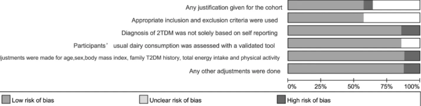 Figure 2. Methodological quality across included studies.
