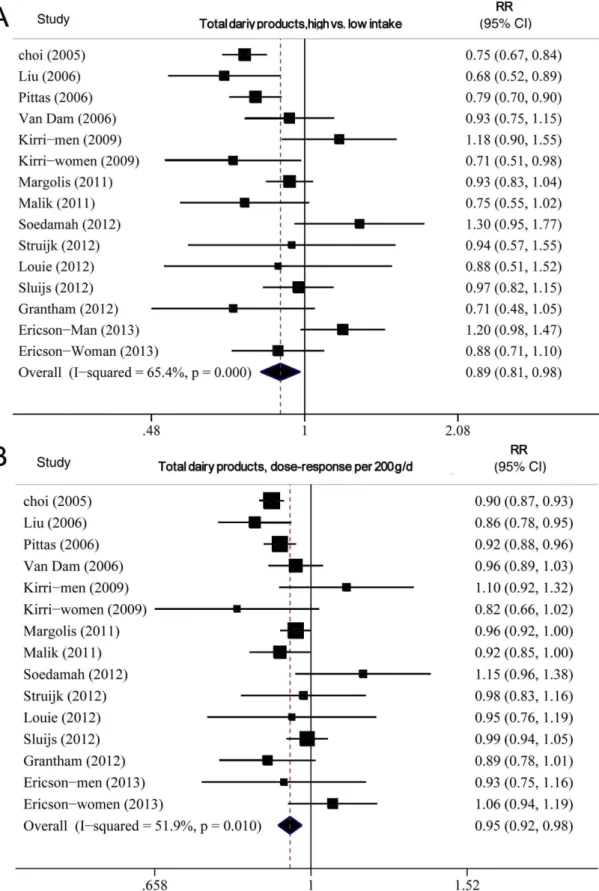 Figure 3. Forest plot of relative risk (RR) for total dairy products intake and T2DM. A, highest versus lowest intake