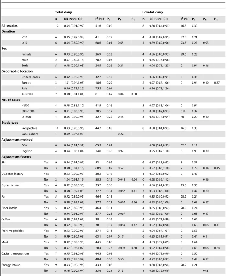 Table 2. Subgroup analyses of total and low-faty dairy products intake and T2DM, dose–response analysis.