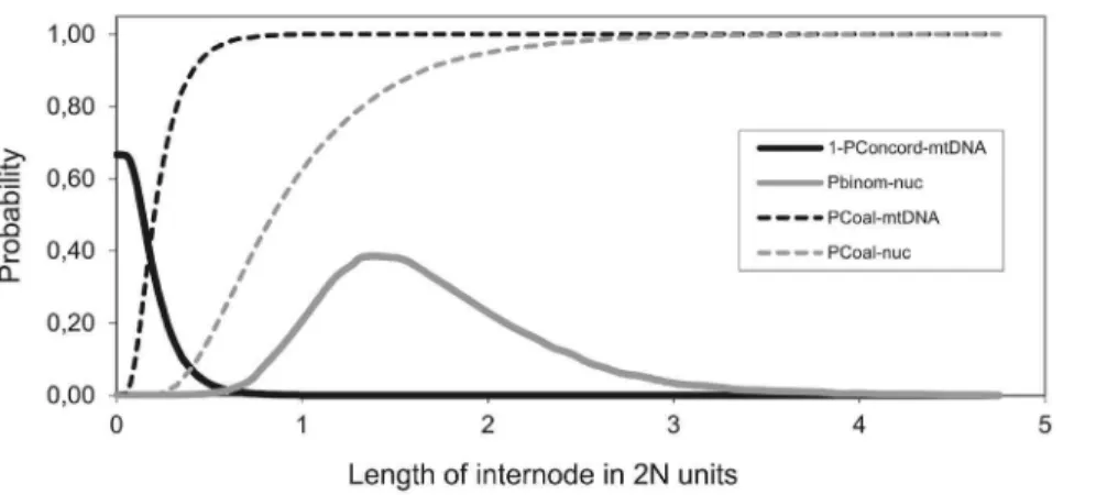 Figure 3. Probability densities of four parameters in coalescence simulation as functions of length of internode