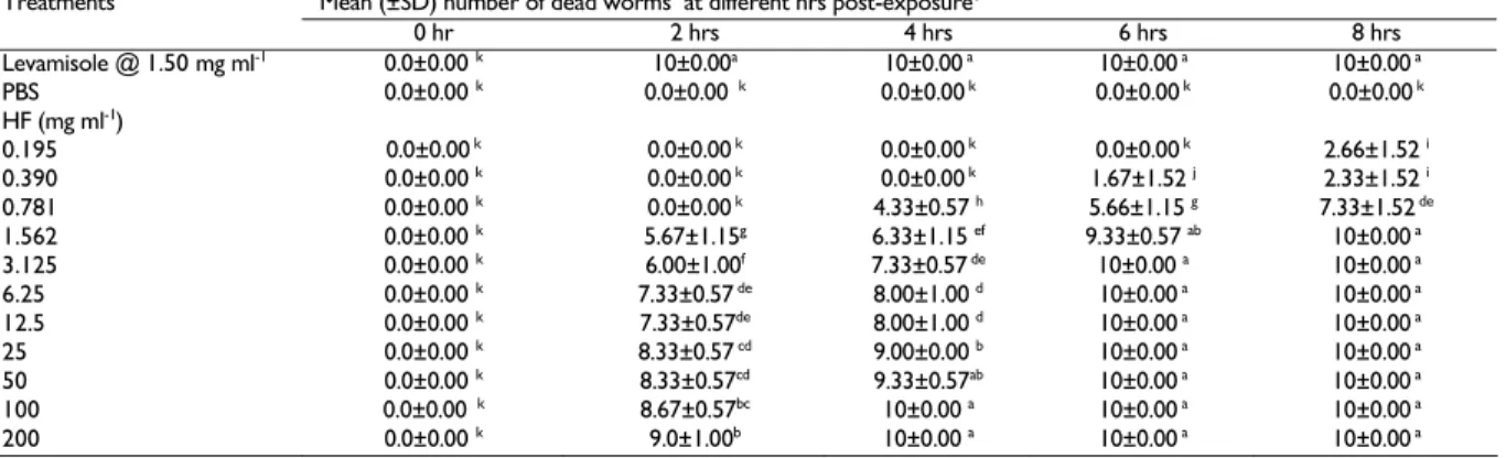 Table 3: In vitro effect of the herbal formulation(HF) on survival of Haemonchus contortus of sheep in comparison with levamisole  Mean (±SD) number of dead worms  at different hrs post-exposure 1