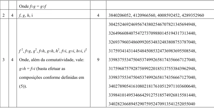 Tabela 1. ACCRs obtidos de forma analítica e experimental, onde n é o comprimento da vizinhança considerada  (iniciando-se com n=2, onde as regras não são composições de nenhuma outra), q é a quantidade de estados,  Qtd