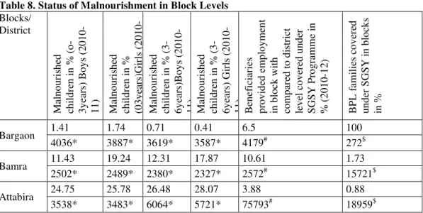 Table 8. Status of Malnourishment in Block Levels  Blocks/ 