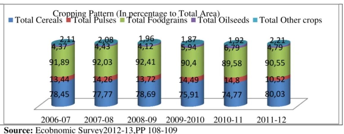 Figure 2. Cropping Pattern in Odisha (In percentage to Total Area) 