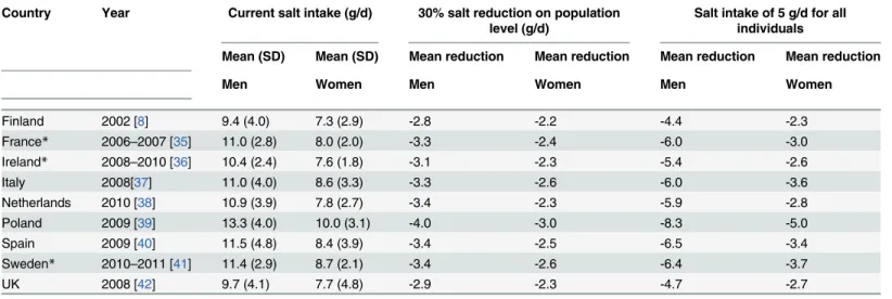 Table 2 shows the reduction in the prevalence of individuals with stroke and IHD, expected after a 20-year period in the 30% intake reduction scenario as well as in the 5 gram/day  scenar-io, compared with the current salt intake scenario