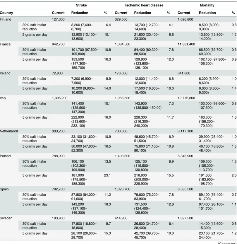 Table 2. Projected disease prevalence and mortality reduction over 20 years for the population aged 18 to 95 years in nine European countries.