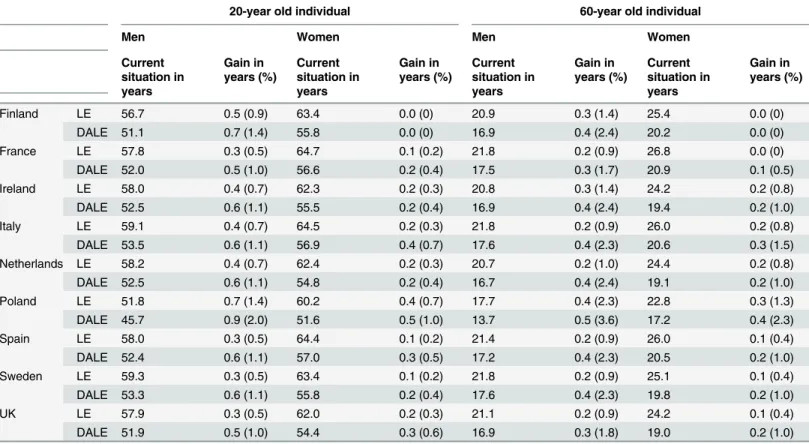 Table 3. Current life expectancy (LE) and disability-adjusted life expectancy (DALE) and its prolongation (in years and relative change (%)) for a 20-year old and 60-year old individual as a result of reducing dietary salt intake to 5 grams per day in the 