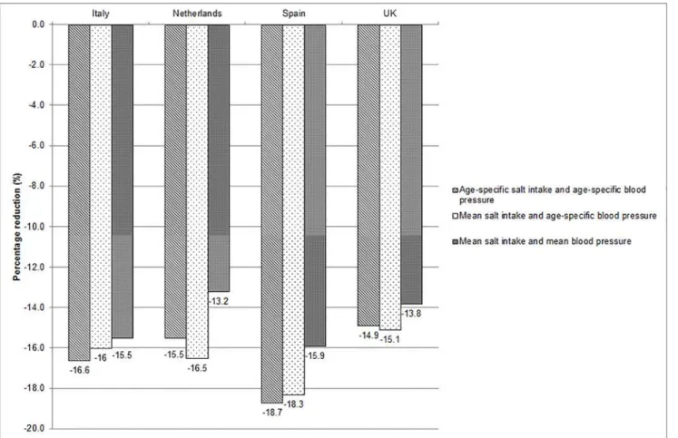 Fig 1. Percentage reduction in prevalence of stroke due to modification of input parameters salt intake and systolic blood pressure (for Italy, Netherlands, Spain and UK).